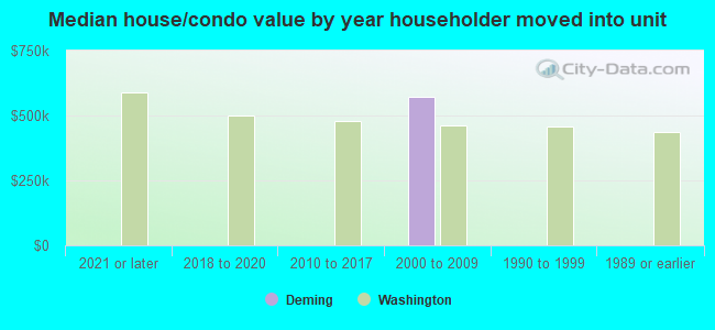 Median house/condo value by year householder moved into unit