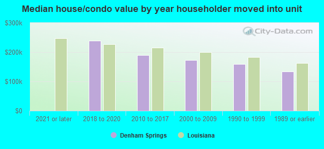 Median house/condo value by year householder moved into unit