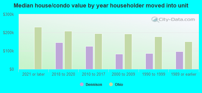 Median house/condo value by year householder moved into unit