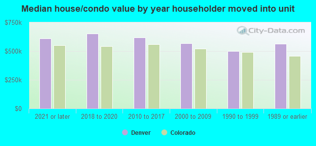 Median house/condo value by year householder moved into unit