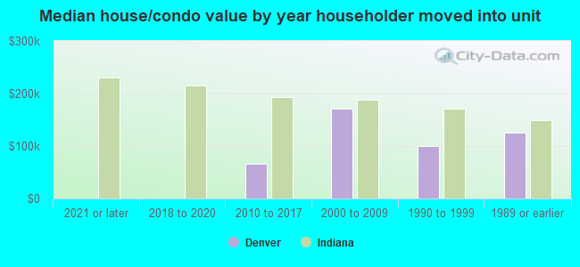 Median house/condo value by year householder moved into unit