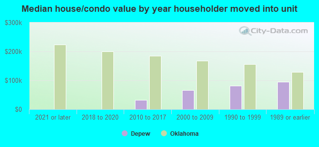 Median house/condo value by year householder moved into unit