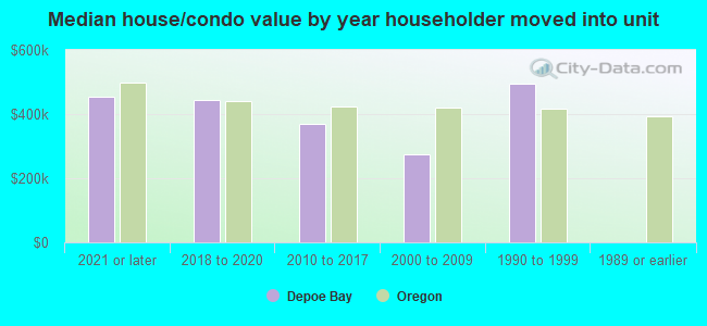 Median house/condo value by year householder moved into unit