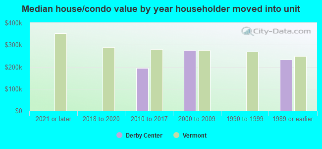 Median house/condo value by year householder moved into unit