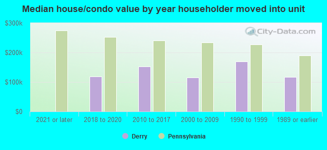 Median house/condo value by year householder moved into unit