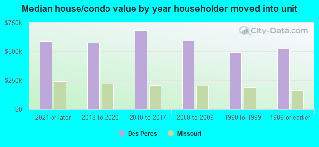 Median house/condo value by year householder moved into unit