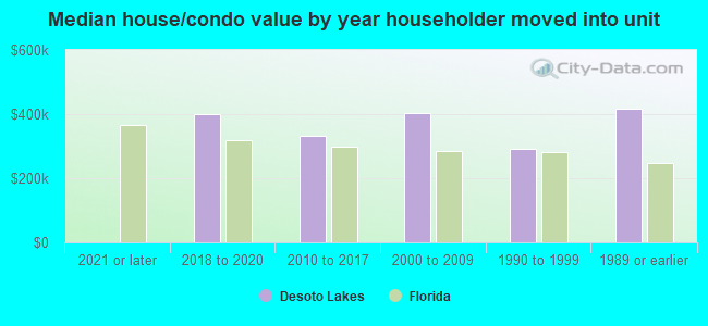 Median house/condo value by year householder moved into unit