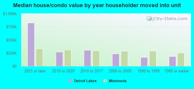 Median house/condo value by year householder moved into unit