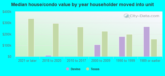 Median house/condo value by year householder moved into unit