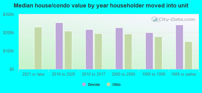 Median house/condo value by year householder moved into unit