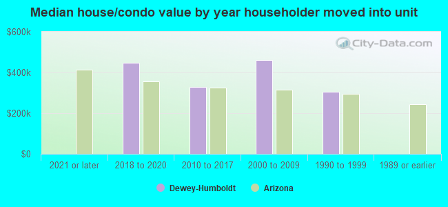 Median house/condo value by year householder moved into unit