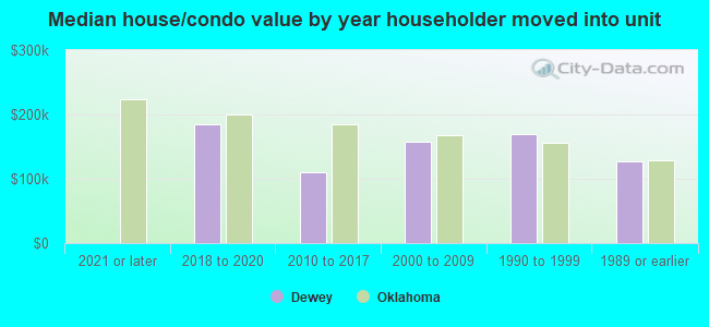 Median house/condo value by year householder moved into unit