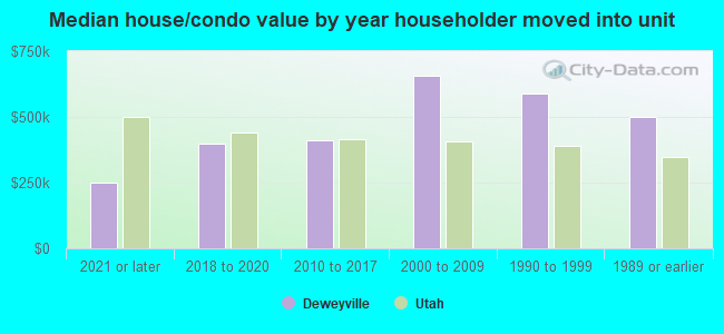 Median house/condo value by year householder moved into unit