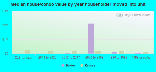 Median house/condo value by year householder moved into unit