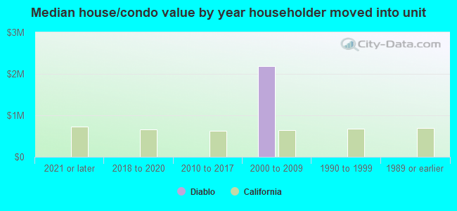 Median house/condo value by year householder moved into unit