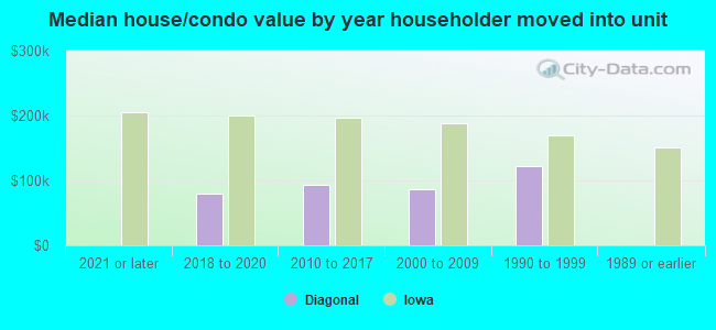 Median house/condo value by year householder moved into unit