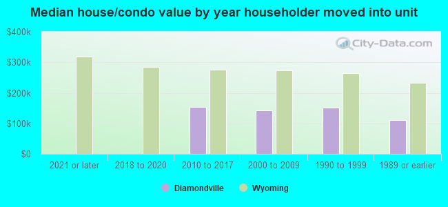 Median house/condo value by year householder moved into unit