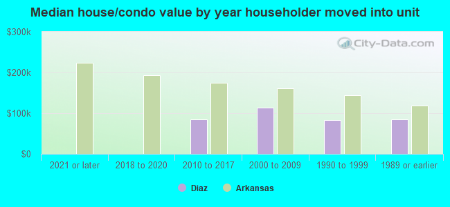 Median house/condo value by year householder moved into unit