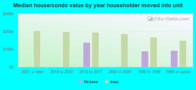 Median house/condo value by year householder moved into unit