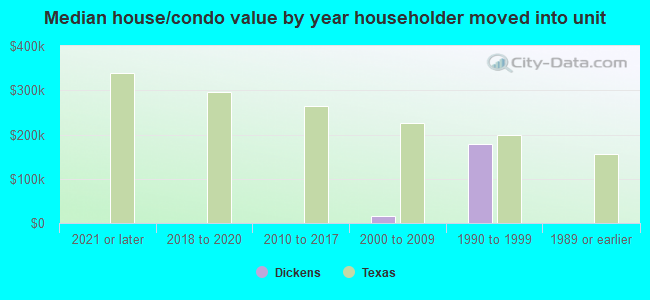 Median house/condo value by year householder moved into unit