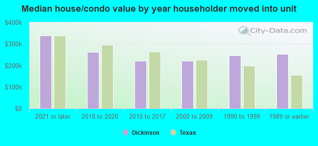 Median house/condo value by year householder moved into unit