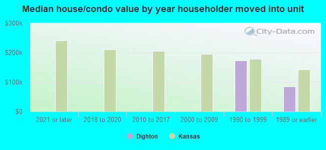 Median house/condo value by year householder moved into unit