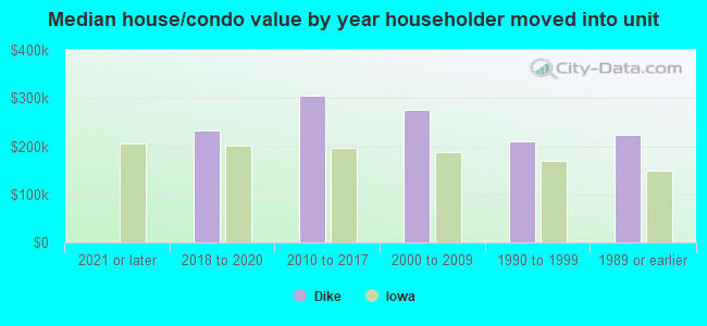 Median house/condo value by year householder moved into unit