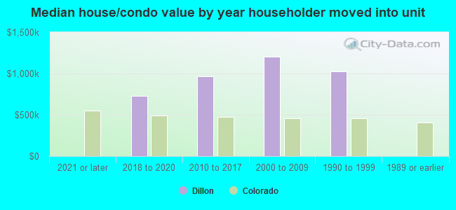 Median house/condo value by year householder moved into unit