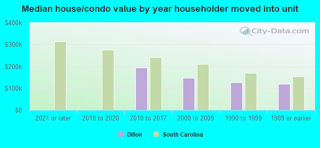 Median house/condo value by year householder moved into unit