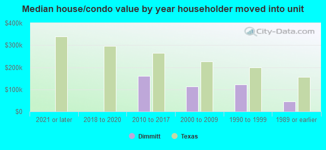 Median house/condo value by year householder moved into unit