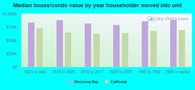 Median house/condo value by year householder moved into unit