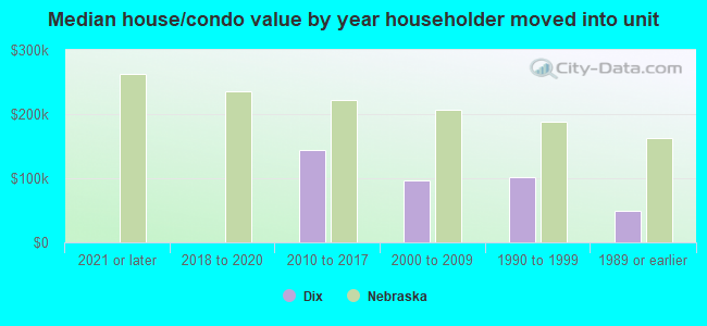 Median house/condo value by year householder moved into unit