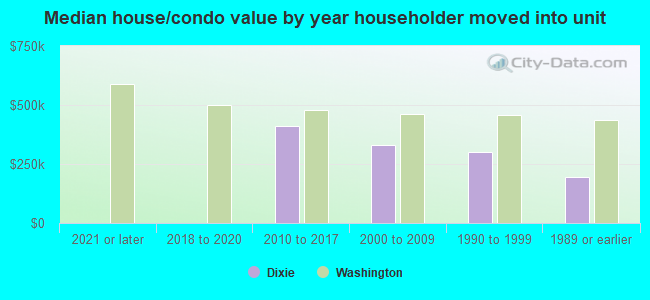 Median house/condo value by year householder moved into unit