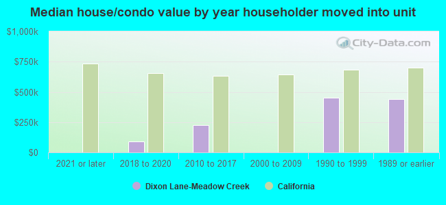 Median house/condo value by year householder moved into unit