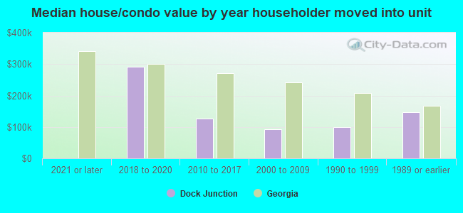 Median house/condo value by year householder moved into unit