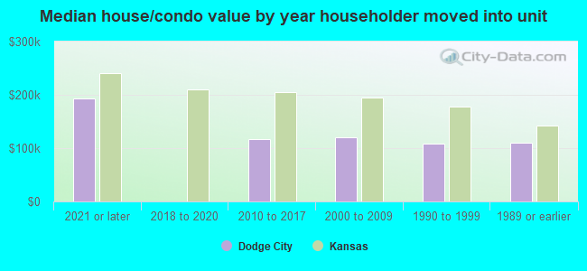 Median house/condo value by year householder moved into unit