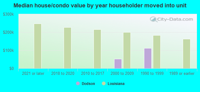 Median house/condo value by year householder moved into unit