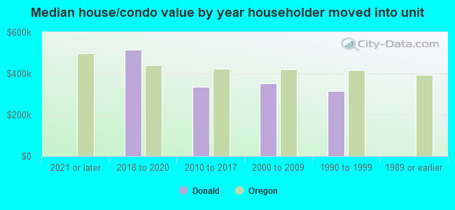 Median house/condo value by year householder moved into unit