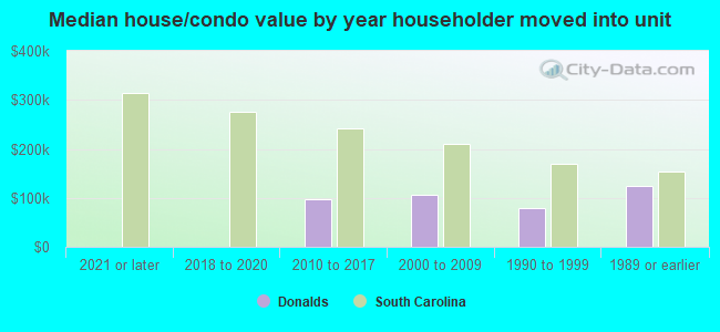 Median house/condo value by year householder moved into unit