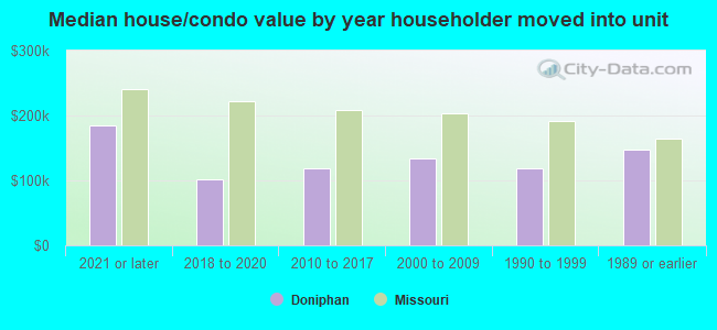 Median house/condo value by year householder moved into unit