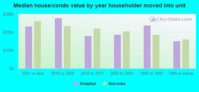 Median house/condo value by year householder moved into unit