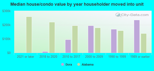 Median house/condo value by year householder moved into unit