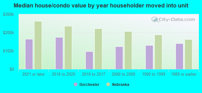 Median house/condo value by year householder moved into unit