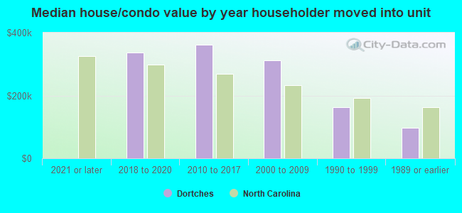 Median house/condo value by year householder moved into unit