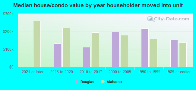 Median house/condo value by year householder moved into unit