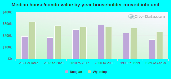 Median house/condo value by year householder moved into unit