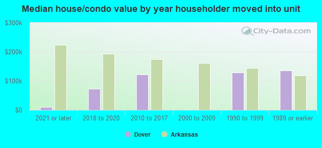 Median house/condo value by year householder moved into unit