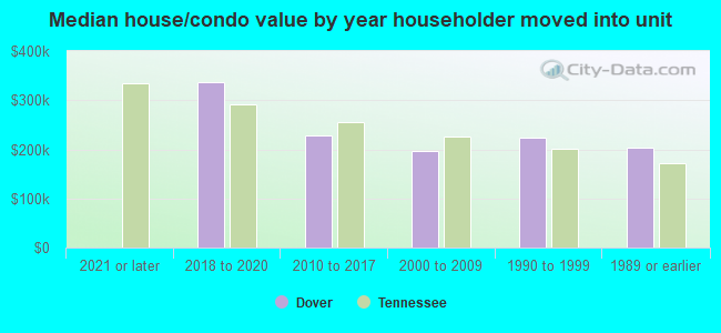 Median house/condo value by year householder moved into unit