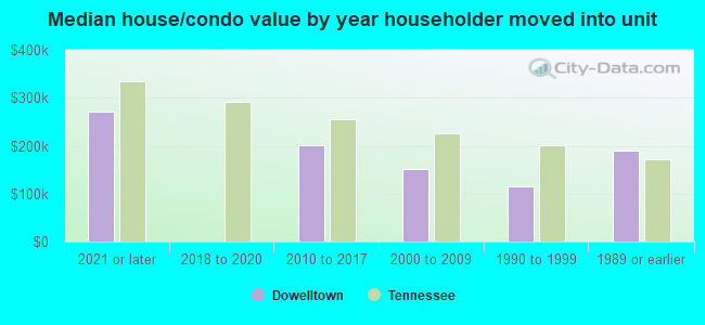 Median house/condo value by year householder moved into unit