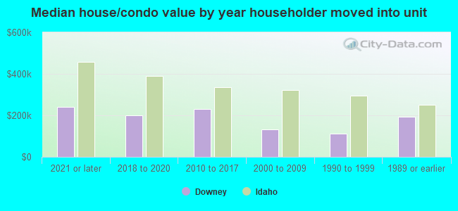 Median house/condo value by year householder moved into unit